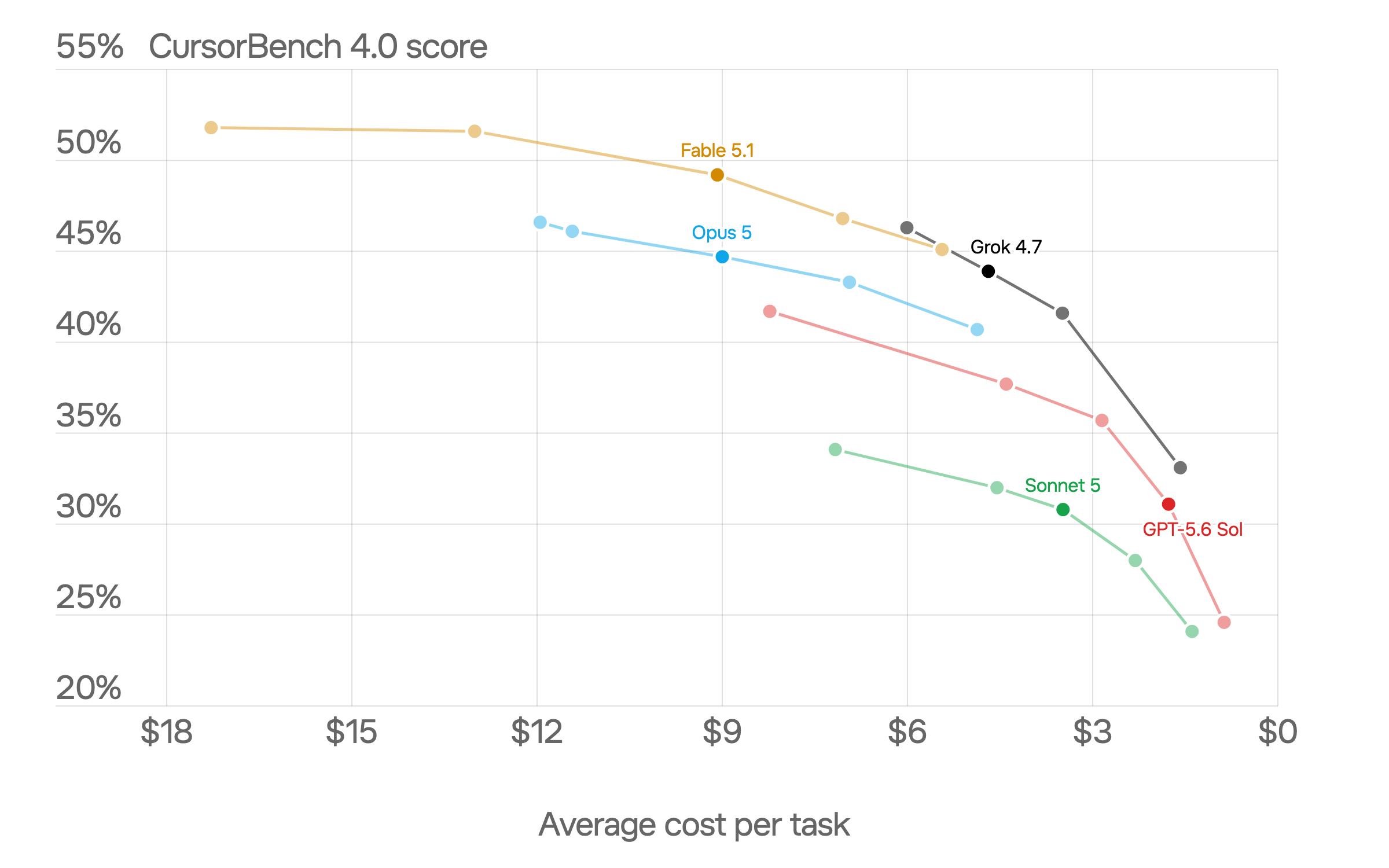 Gráfico oficial reportado por xAI: comparación de score de CursorBench 4.0 contra costo promedio por tarea, con los puntos de Grok 4.7 en negro y las series de Fable 5.1, Opus 5, GPT-5.6 Sol y Sonnet 5 en los colores oficiales del anuncio