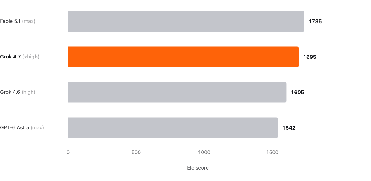 Gráfico oficial reportado por xAI: barras comparativas de Elo en GDPval de trabajo profesional, con Fable 5.1 en 1.735, Grok 4.7 en 1.695 con la barra destacada en naranja, Grok 4.6 en 1.605 y GPT-6 Astra en 1.542