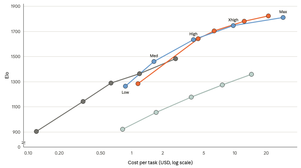 Gráfico oficial de Anthropic de puntuación frente a costo por tarea en AA-Briefcase v1.1 para Sonnet 5.5 y Sonnet 5 por nivel de esfuerzo; resultados reportados por el proveedor