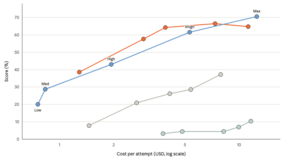 Gráfico oficial de Anthropic de puntuación frente a costo por intento en Terminal-Bench 4.0 para Sonnet 5.5 y Sonnet 5 por nivel de esfuerzo; resultados reportados por el proveedor